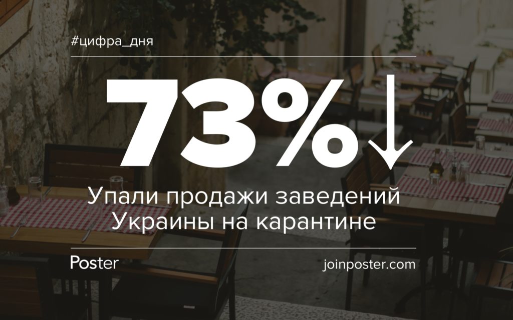 На 73% упали продажи заведений в Украине за время карантина
